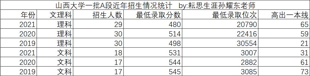 山西大学——历史悠久，基础学科优势