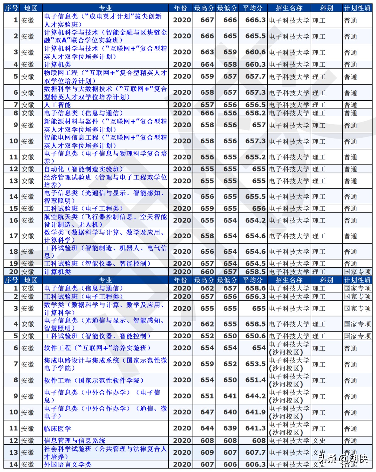 高考分数录取线2021电子科技大学,电子科技大学全国高考分数线