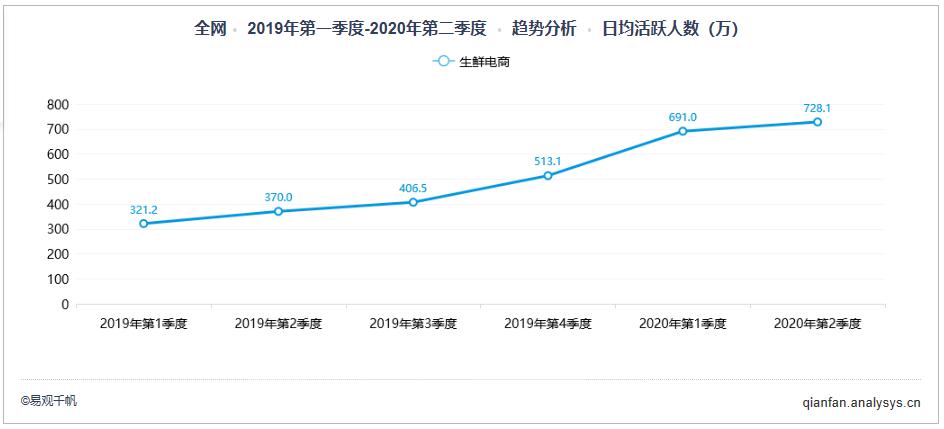 供应链+直播能舞出什么花样？|2020年2季度自营型生鲜电商榜单