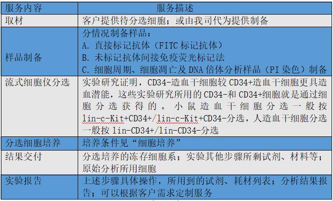 关于流式细胞术这些你要知道,流式细胞技术的步骤