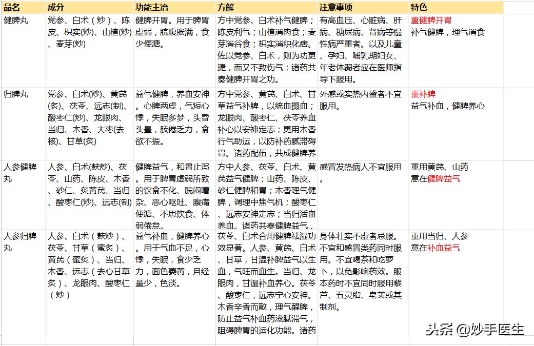 健脾丸和人参健脾丸有何区别,健脾丸与人参健脾丸区别