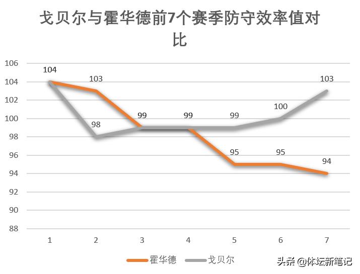 深度：防守端媲美巅峰魔兽，进攻端稳步提升，27岁中锋上限在何方