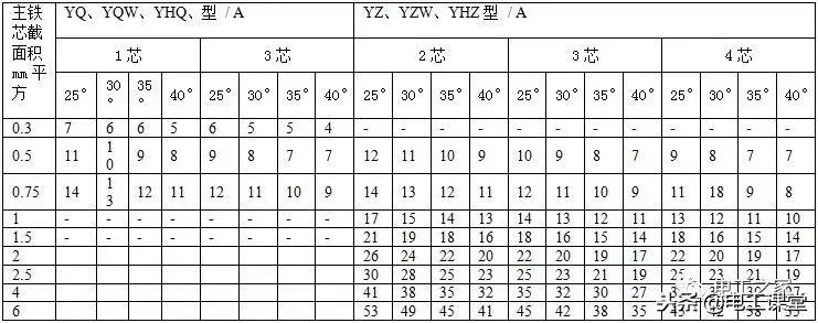 电缆并联使用载流量对照表,最新电缆载流量对照表大全文库