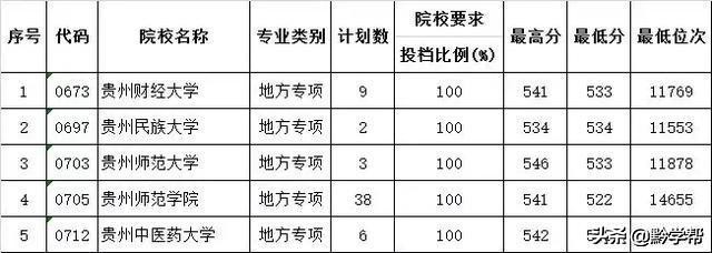 贵州省2021年普通高校招生查询,2023贵州普通高校招生