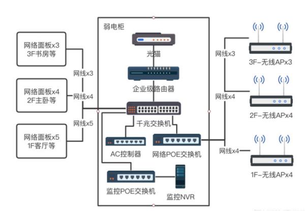 2022年家庭组网最好的方案,家庭最合理的组网方式