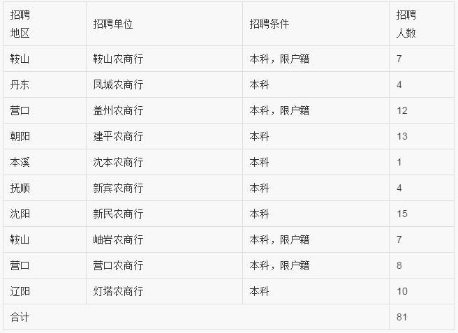 四川农信社校招要招往届吗,往届生农信社招聘