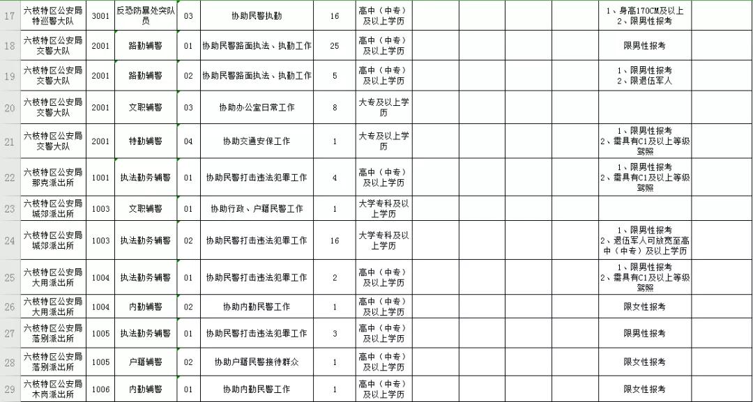 毕节市公安局招聘警务辅助人员,六枝特区辅警招聘名单