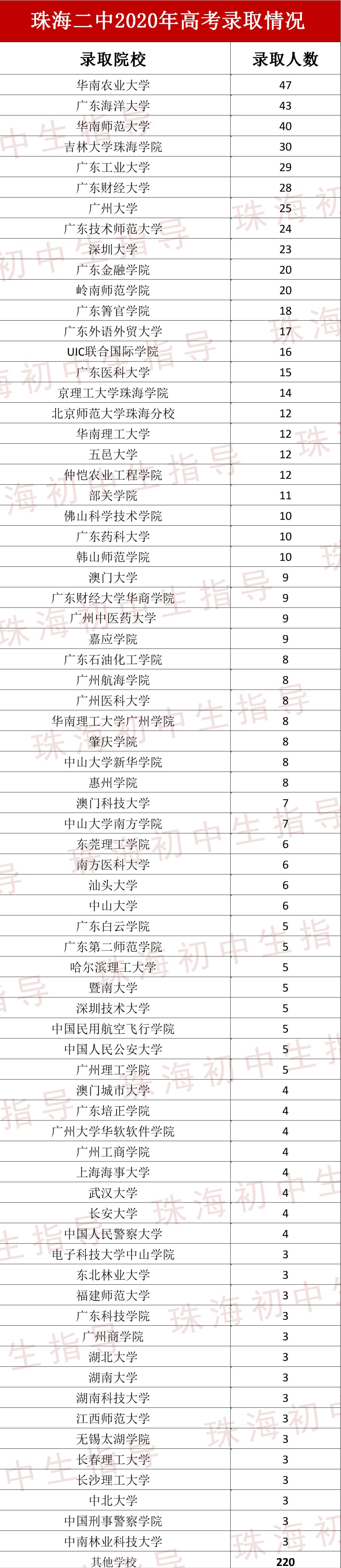 珠海二中名校,珠海二中怎么样一本率