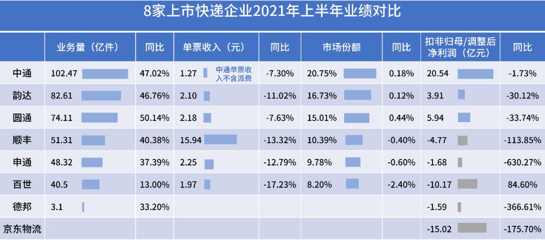 8家上市快递公司半年报对比，顺丰收入第一，中通利润及业务量均第一，快递公司开始由“量”向“质”转变