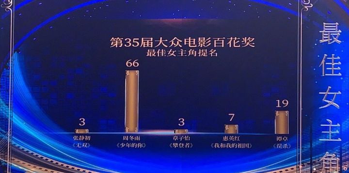 黄晓明获百花影帝,周冬雨黄晓明三金影后