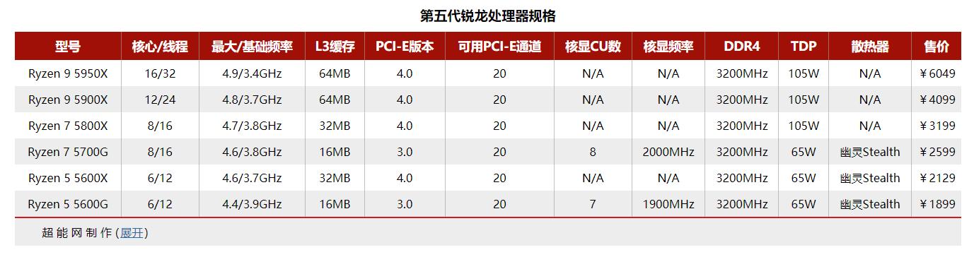 amd锐龙r56600u属于什么水平,amd锐龙55600和锐龙74800