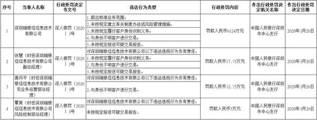 瑞银信被罚款,瑞银信罚款