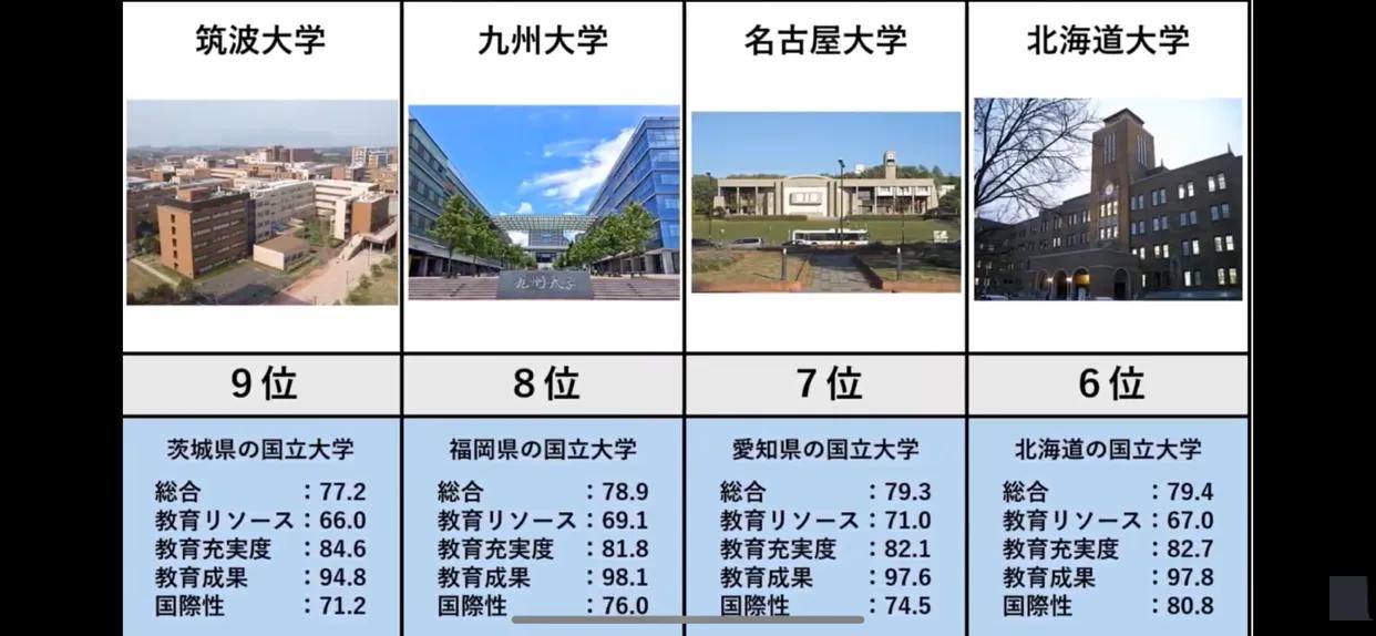 日本综合实力最强的9所大学，在日本名牌大学毕业一定好找工作吗