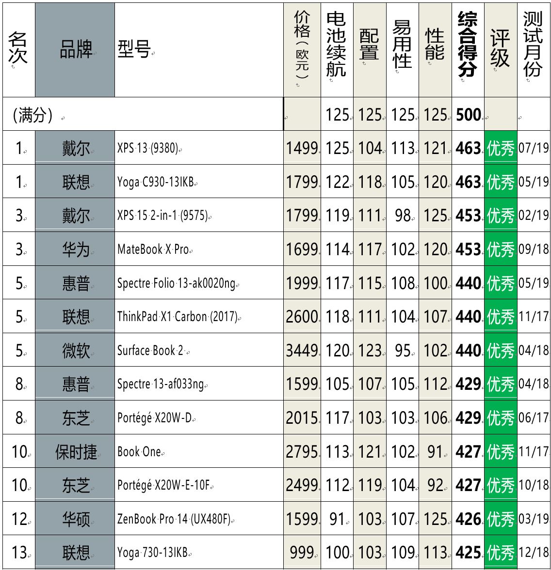戴尔笔记本和联想笔记本比较,戴尔跟联想高端本评价
