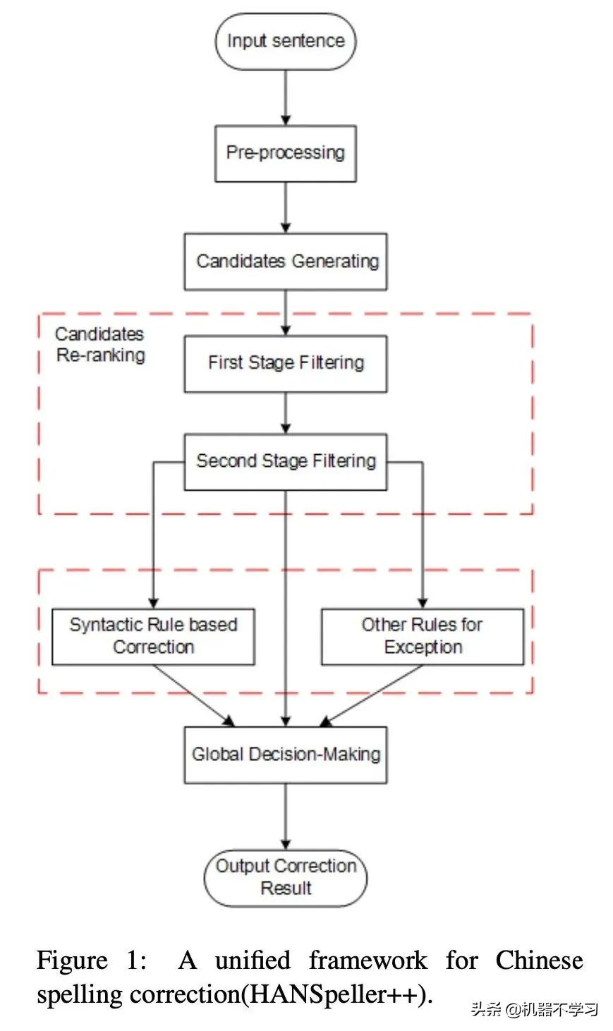 医疗健康领域的短文本解析探索(三----文本纠错