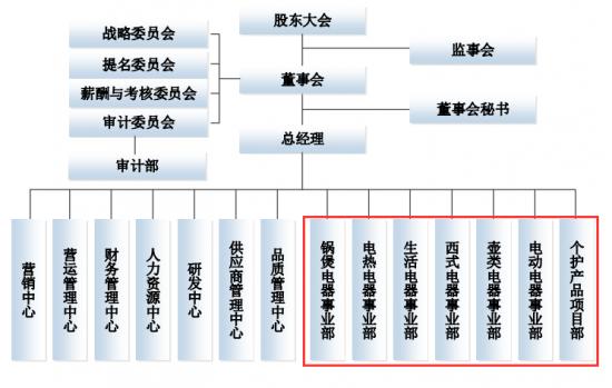 小熊电器上市成功了吗,小熊电器上海上市