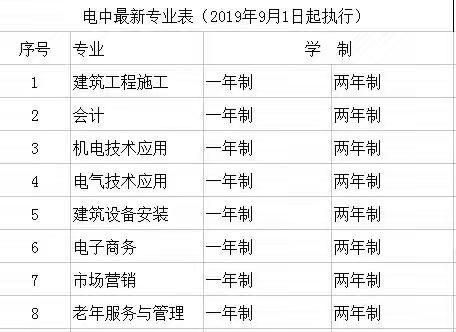 电大中专除了考二建还有什么用,电大中专哪些专业可以考二建