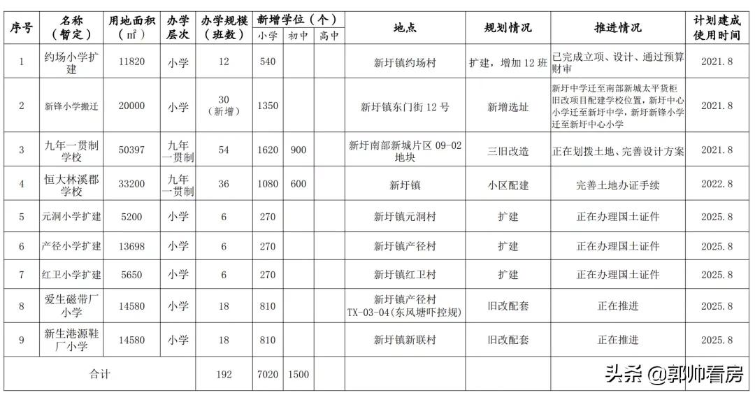 惠阳新增学校规划,惠阳新增公立小学有哪些