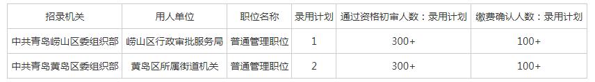 2024青岛公务员考试时间一览表,2020年5月10日青岛公务员报名情况