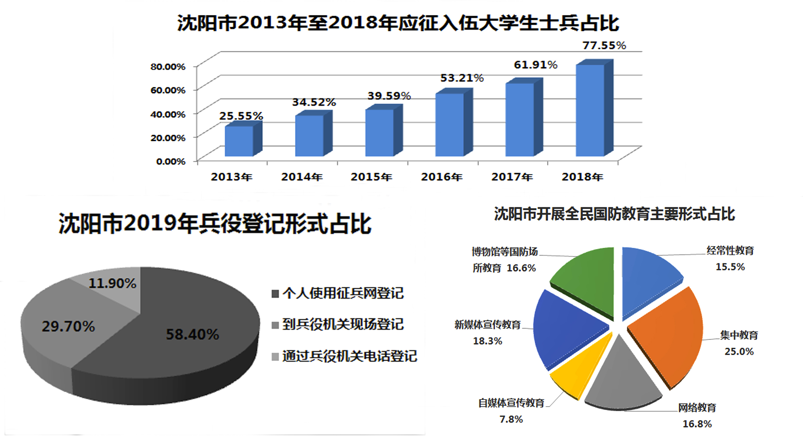 从军报国潮涌辽沈大地——辽宁省沈阳市推进兵役登记的实践与启示
