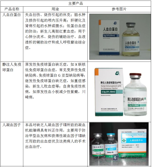 上海莱士血液制品前景,血制品行业上海莱士排名如何
