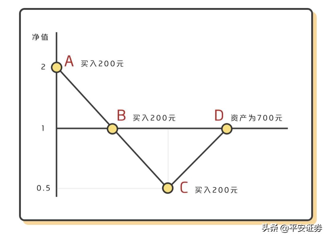 定投的微笑曲线指的是什么,基金定投微笑曲线理论是什么