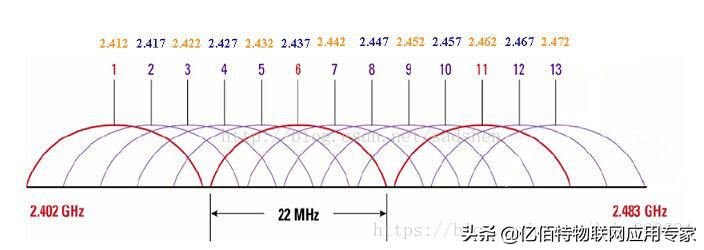 zigbee如何与wifi通讯,zigbee无线网关如何设置