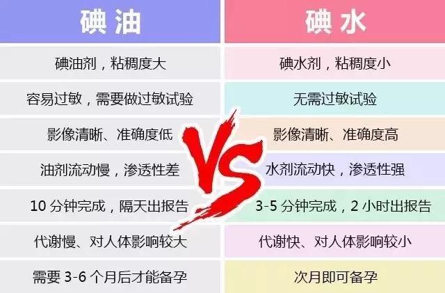 做输卵管造影，碘水好还是碘油好？