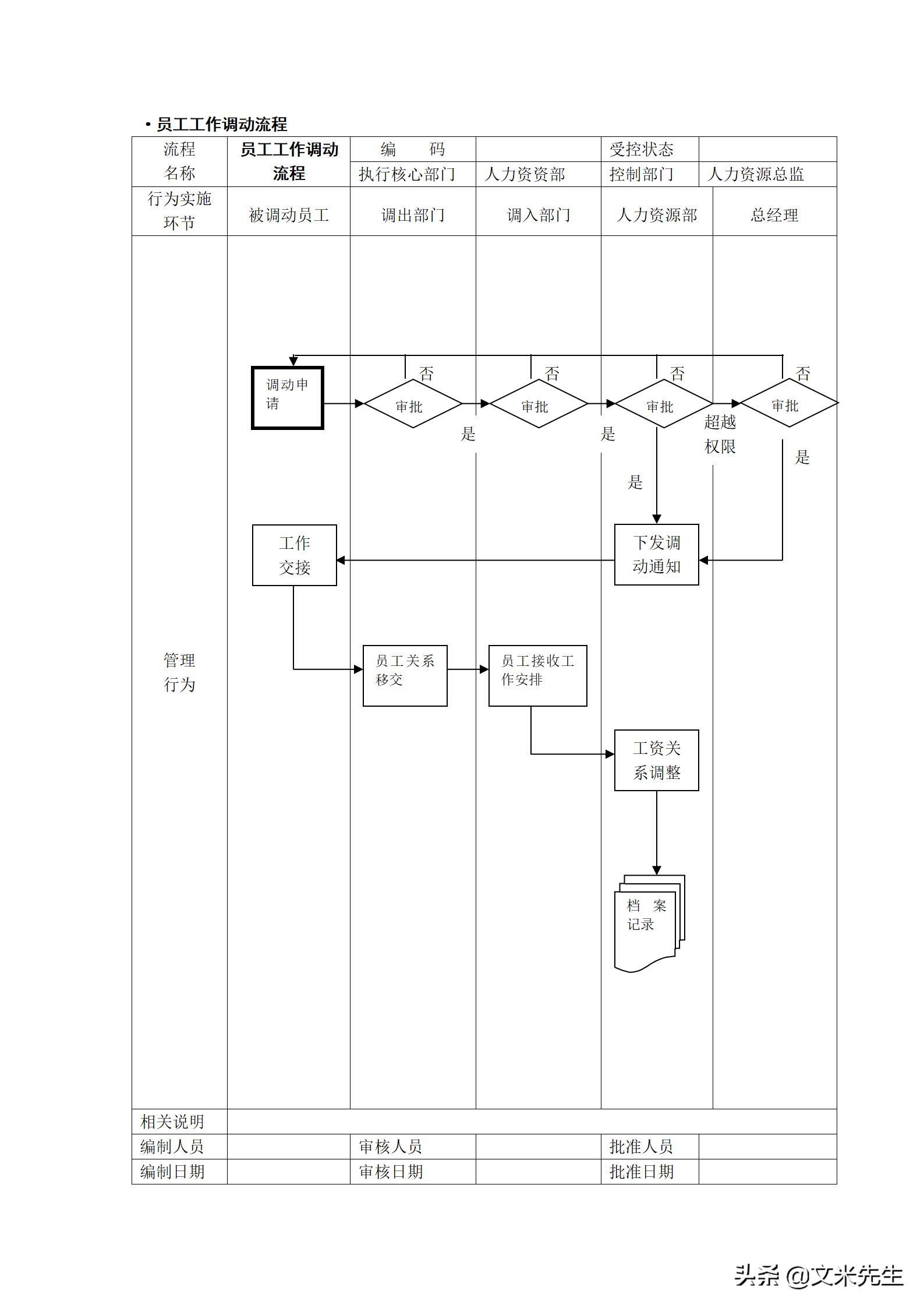 人力资源管理工作流程图纯干货,hr人力资源管理必备表格技巧