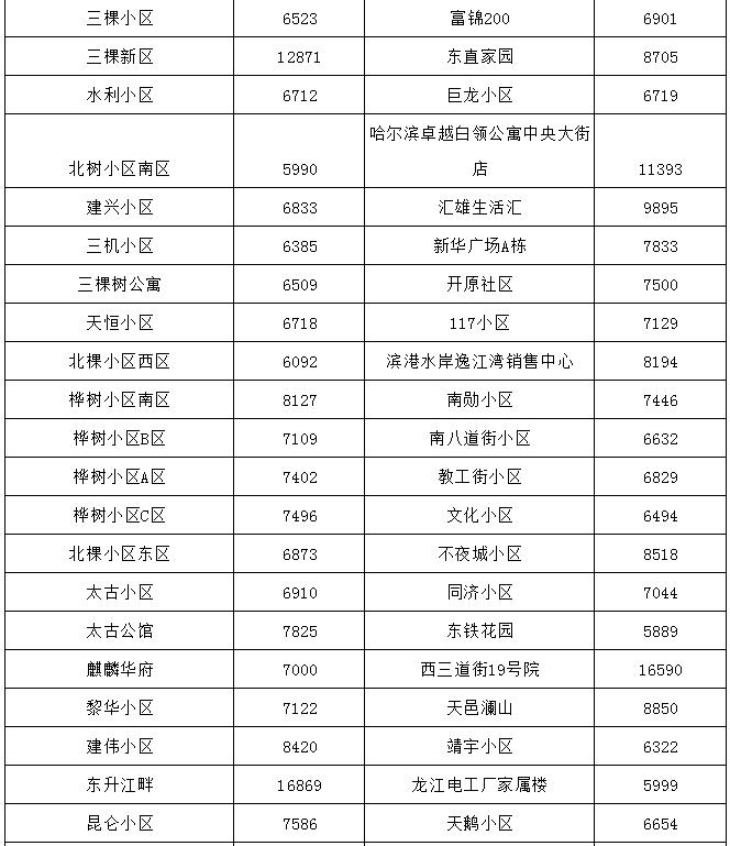 哈尔滨最贵的小区房价多少钱一平,哈尔滨3万块钱房子