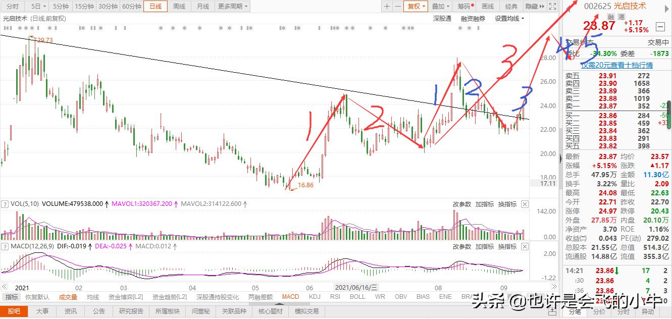 光启技术能突破多少,光启技术今天为什么跌