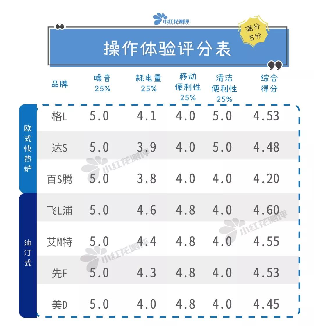 十款值得买的节能取暖器排行榜,2022口碑最好的取暖器30平米