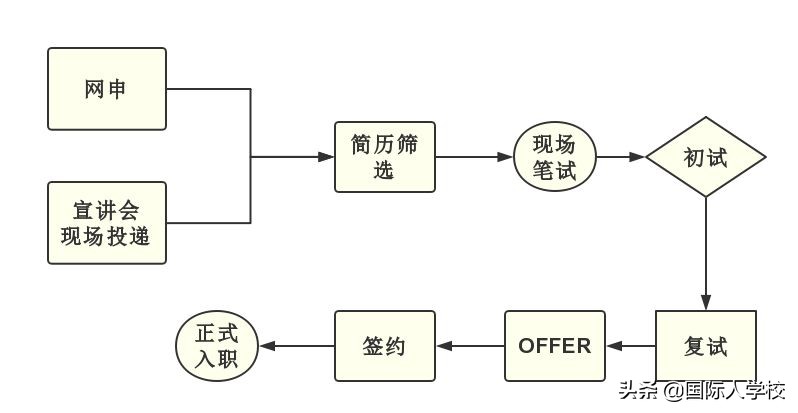 管培生求职申请,管培生求职方向
