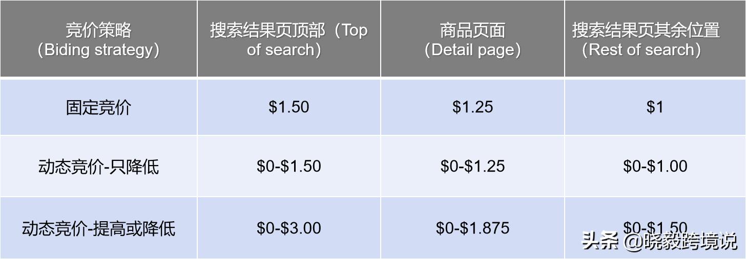 亚马逊ppc广告固定竞价,亚马逊ppc广告选词