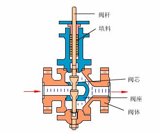 气动调节阀定位器图解,风管调节阀正确方向图解