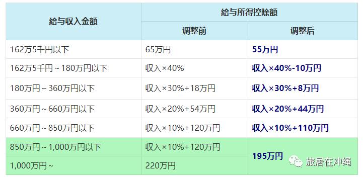 日本税收新政，向高薪者加税