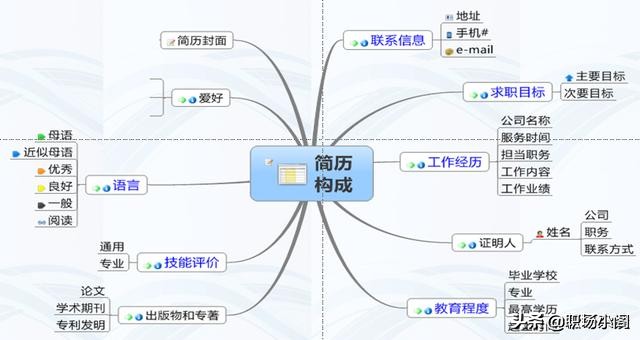 如何判断简历是否造假？招聘专家教你6招技巧
