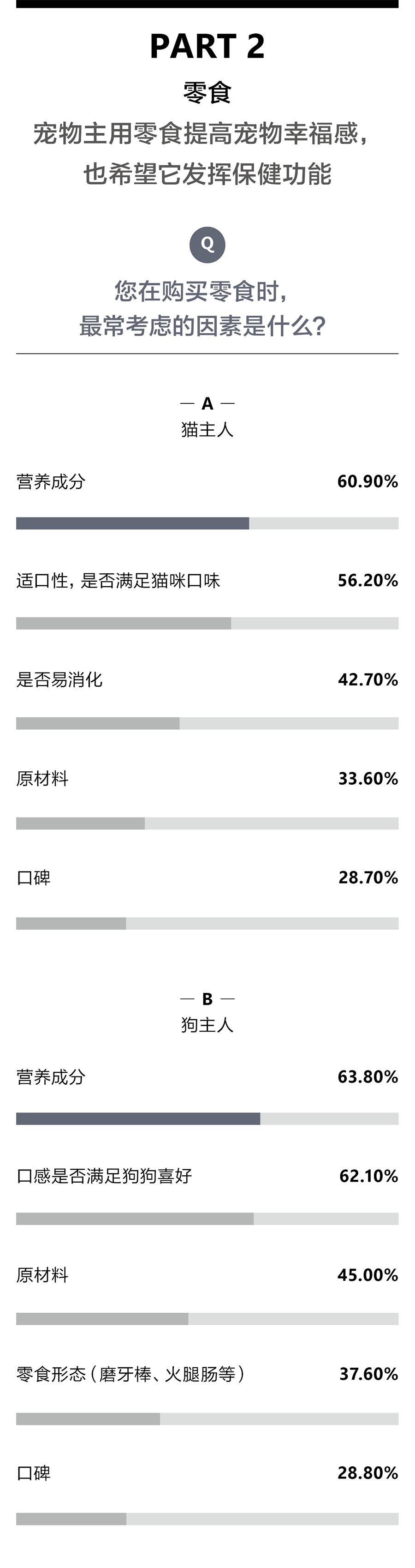 不止投喂，“铲屎官”的进阶之路——2021年中国宠物食品行业消费洞察报告