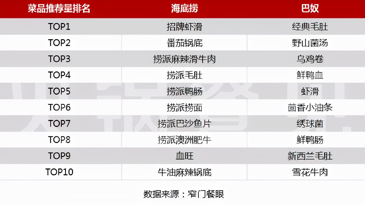 全网顾客爆推的十大菜品，长这样