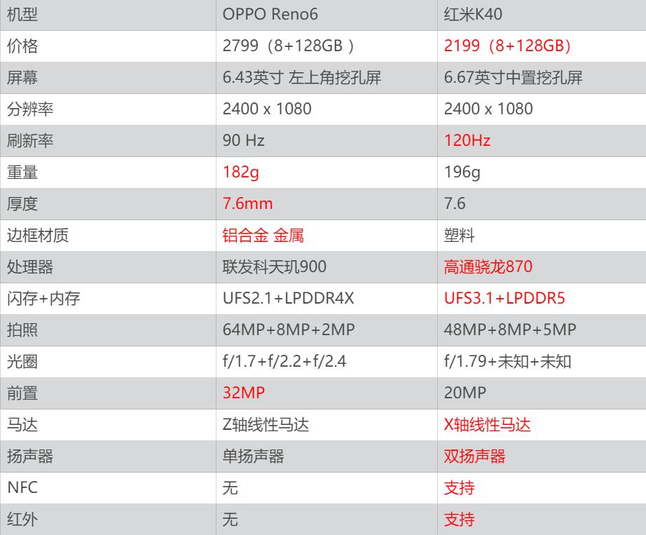 opporeno6对红米k40,opporeno6跟红米k40