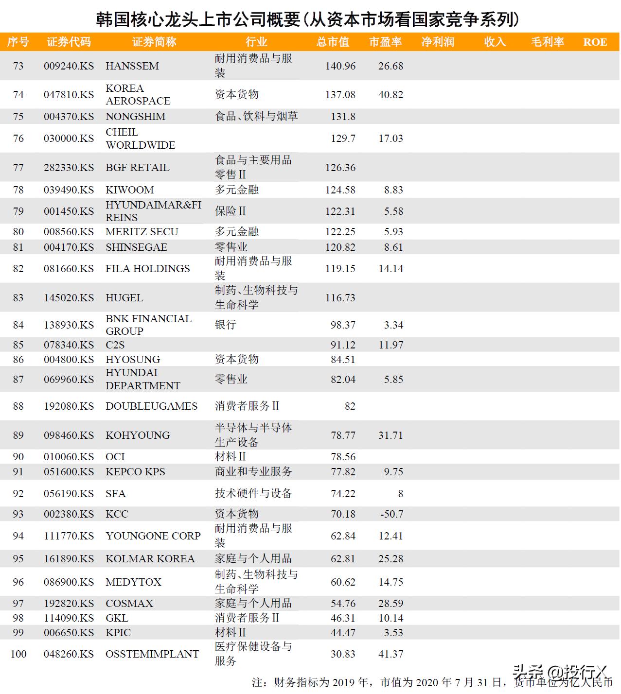 韩国上市公司top10,韩国龙头公司