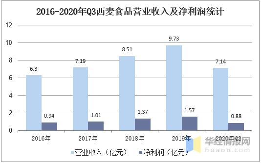 燕麦片的市场分析,燕麦的市场趋势