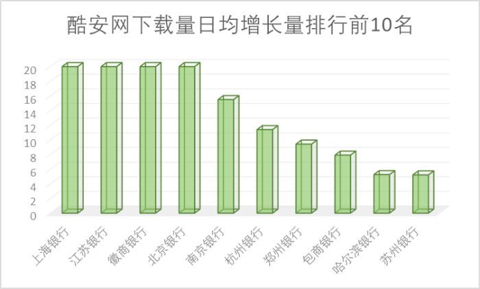 65家城商行手机银行渠道监控：有银行APP版本竟是6年“陈酿”