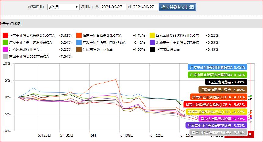 消费基金龙头排行榜,消费行业细分龙头指数基金