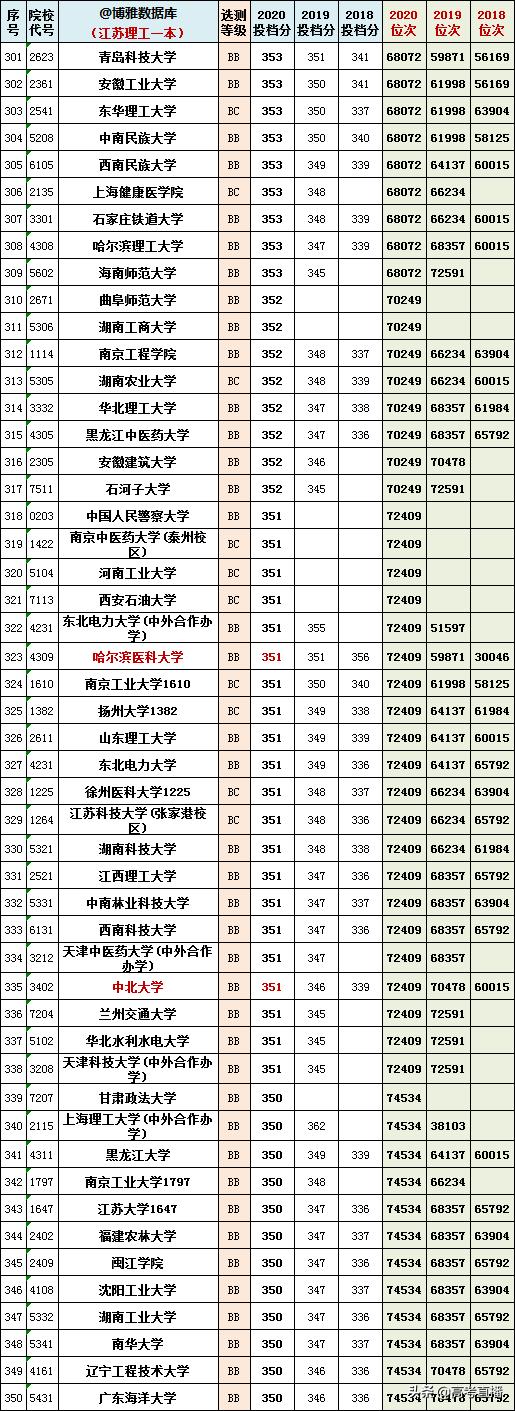 2020-2022年各高校投档分及位次表,各省投档线前十名大学