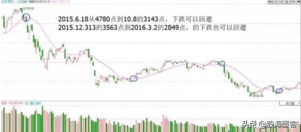 20日均线炒股成功率,日线炒股技巧