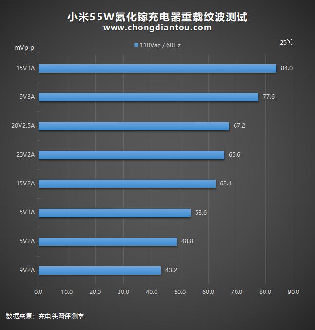 小米55w氮化镓充电器价格,小米55w氮化镓充电器拆解测试