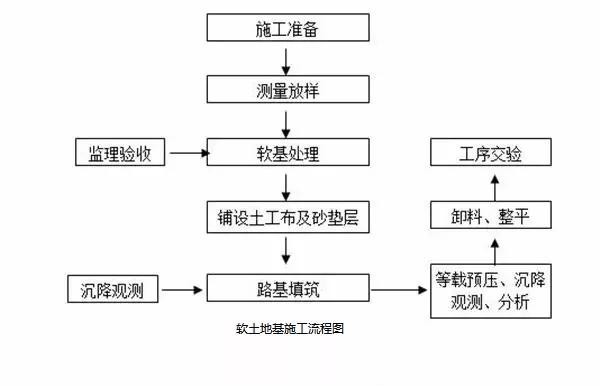 路基泡沫混凝土施工流程图,路基急流槽施工方法和流程图