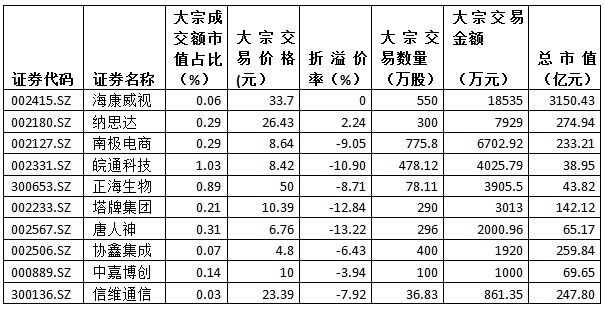金氪丨A股大宗交易日报2.19前三甲:皖通科技/正海生物/天晟新材