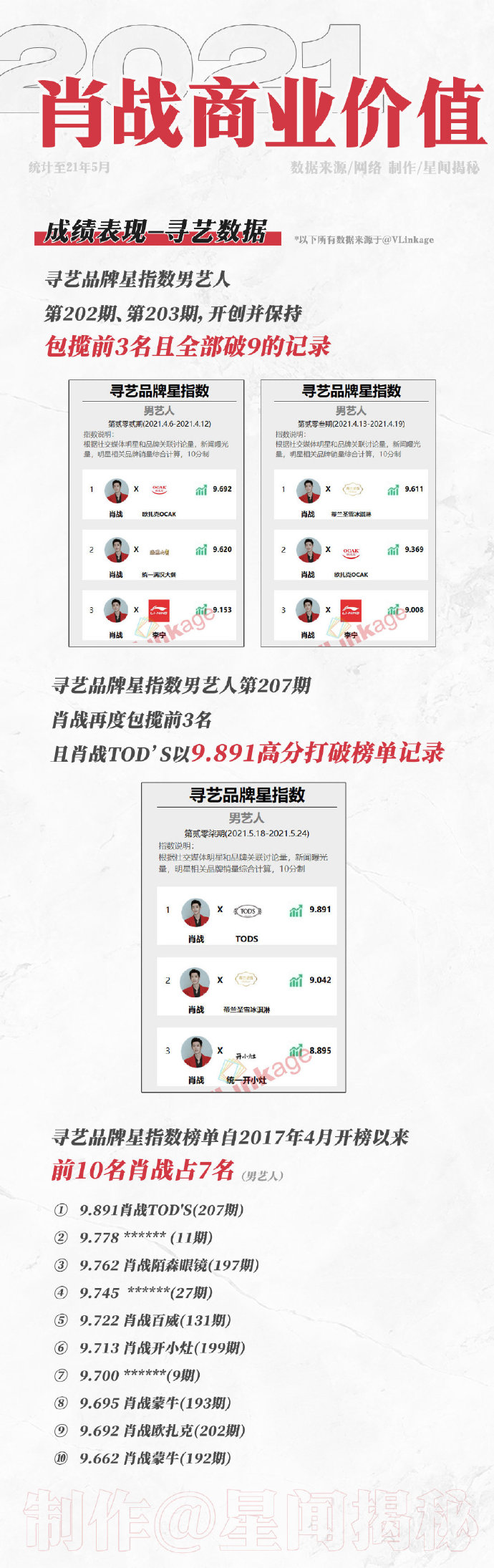 肖战演艺商务齐开花！被专业机构称偶像市场先锋！卖得太好也烦恼